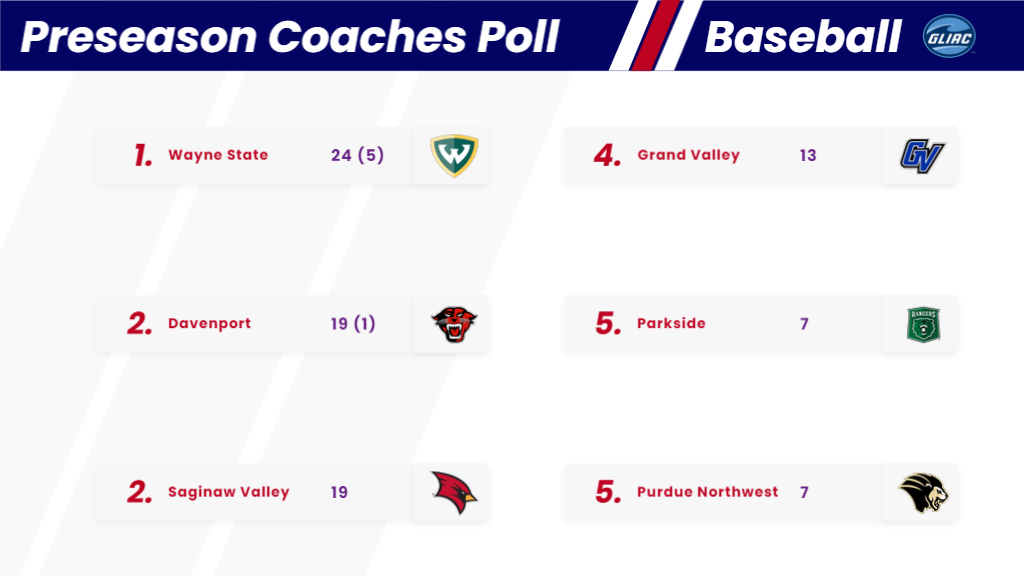 Baseball Tied for Second in GLIAC Preseason Poll