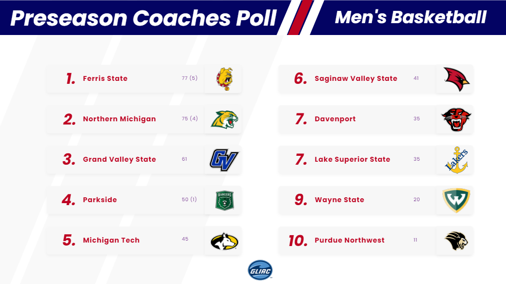 Cardinal Men&rsquo;s Basketball Chosen Sixth in Conference Preseason Poll