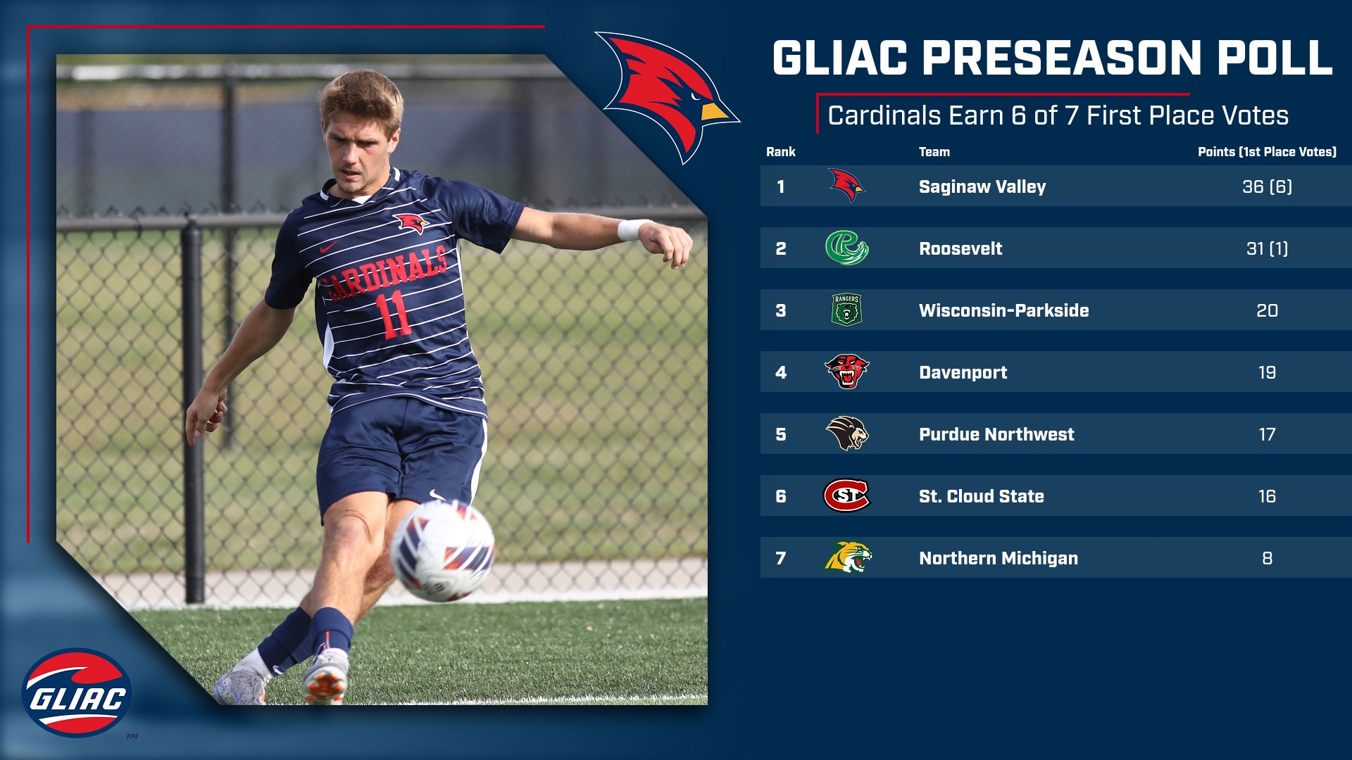 SVSU Picked to Win GLIAC in Men&rsquo;s Soccer Preseason Poll