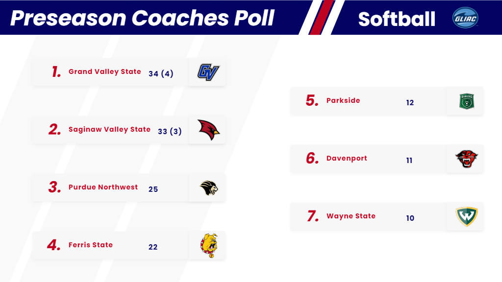 Softball Chosen Second in Conference Preseason Poll