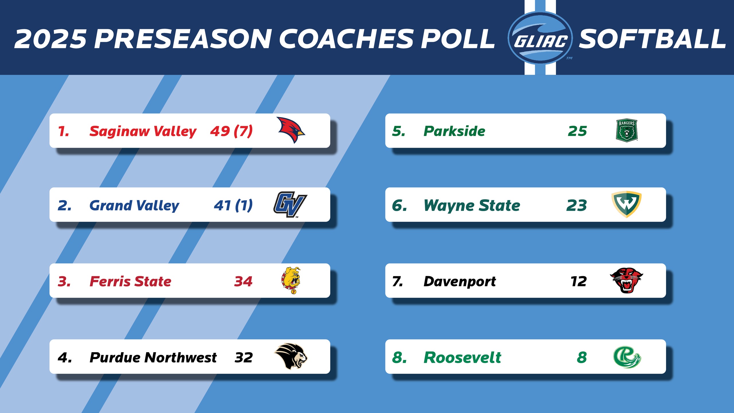 Softball Chosen to Win GLIAC in Preseason Poll